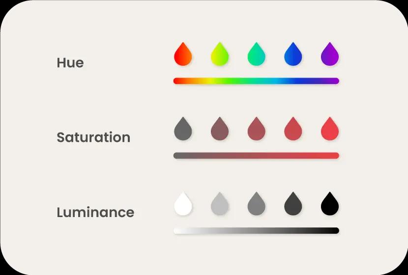 Hue, Saturation, and Luminance