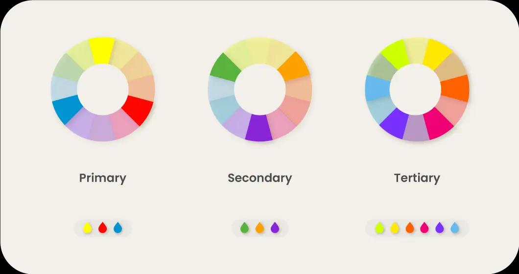 Primary, Secondary And Tertiary Colors